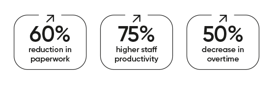 WorkPal Job management usage stats. 60 % reduction in paperwork, 75% higher staff productivity, 50% decrease in overtime.